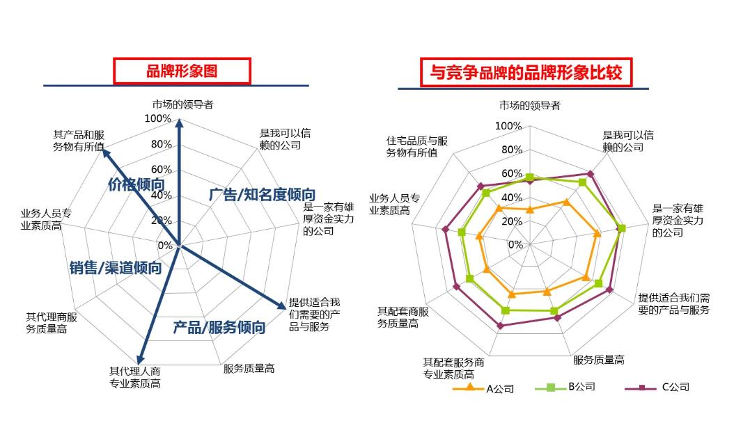 品牌诊断模型有哪些